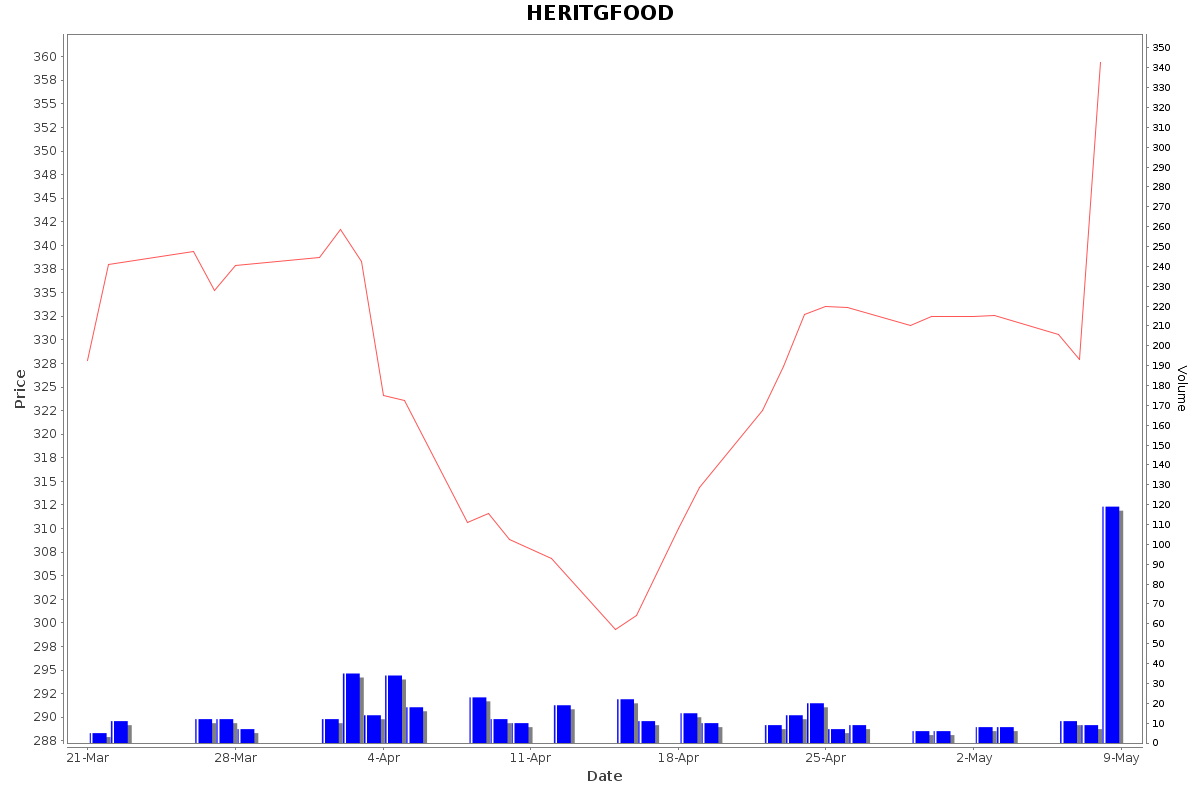 HERITGFOOD Daily Price Chart NSE Today